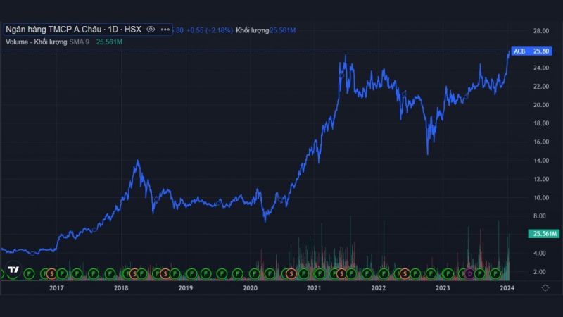 Cổ phiếu ACB: Thông tin, Lịch sử giá, Phân tích và Tiềm năng tăng trưởng 2 Cổ phiếu ACB