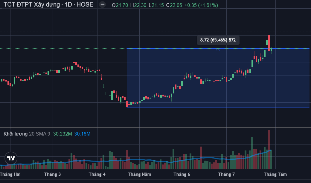 Cổ phiếu DIG tăng ấn tượng thời gian qua