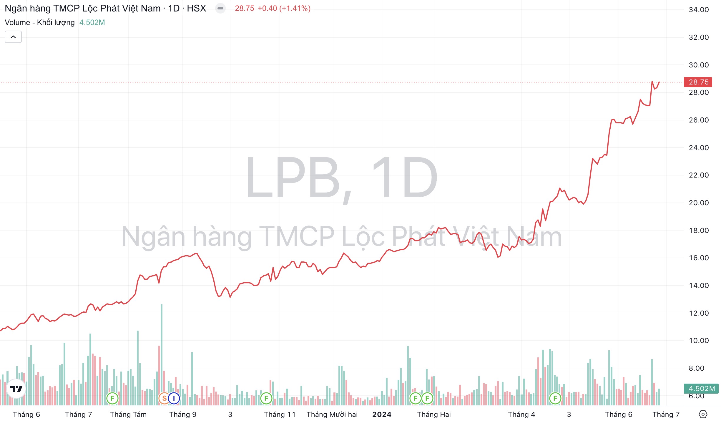 Cổ phiếu LPB: Thông tin, Đặc điểm, Phân tích và Hướng dẫn Đầu tư 1 Cổ Phiếu LPB