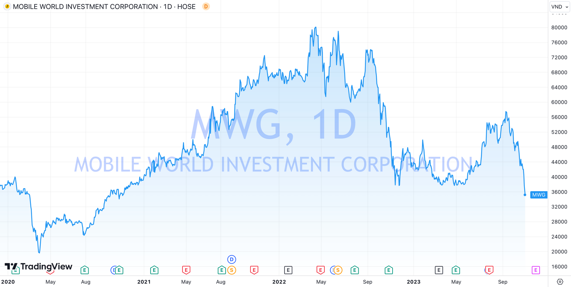 Cổ Phiếu MWG