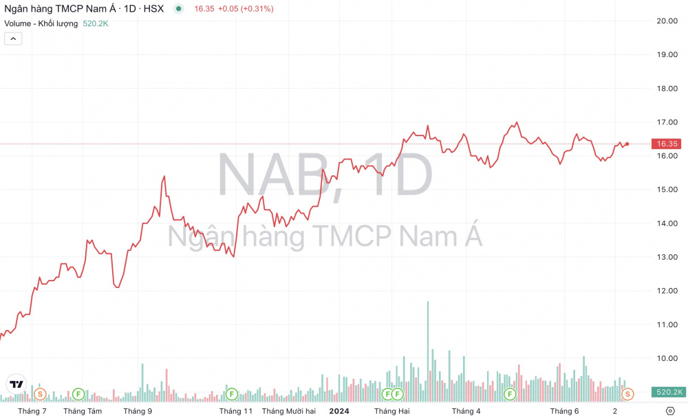 Cổ phiếu NAB