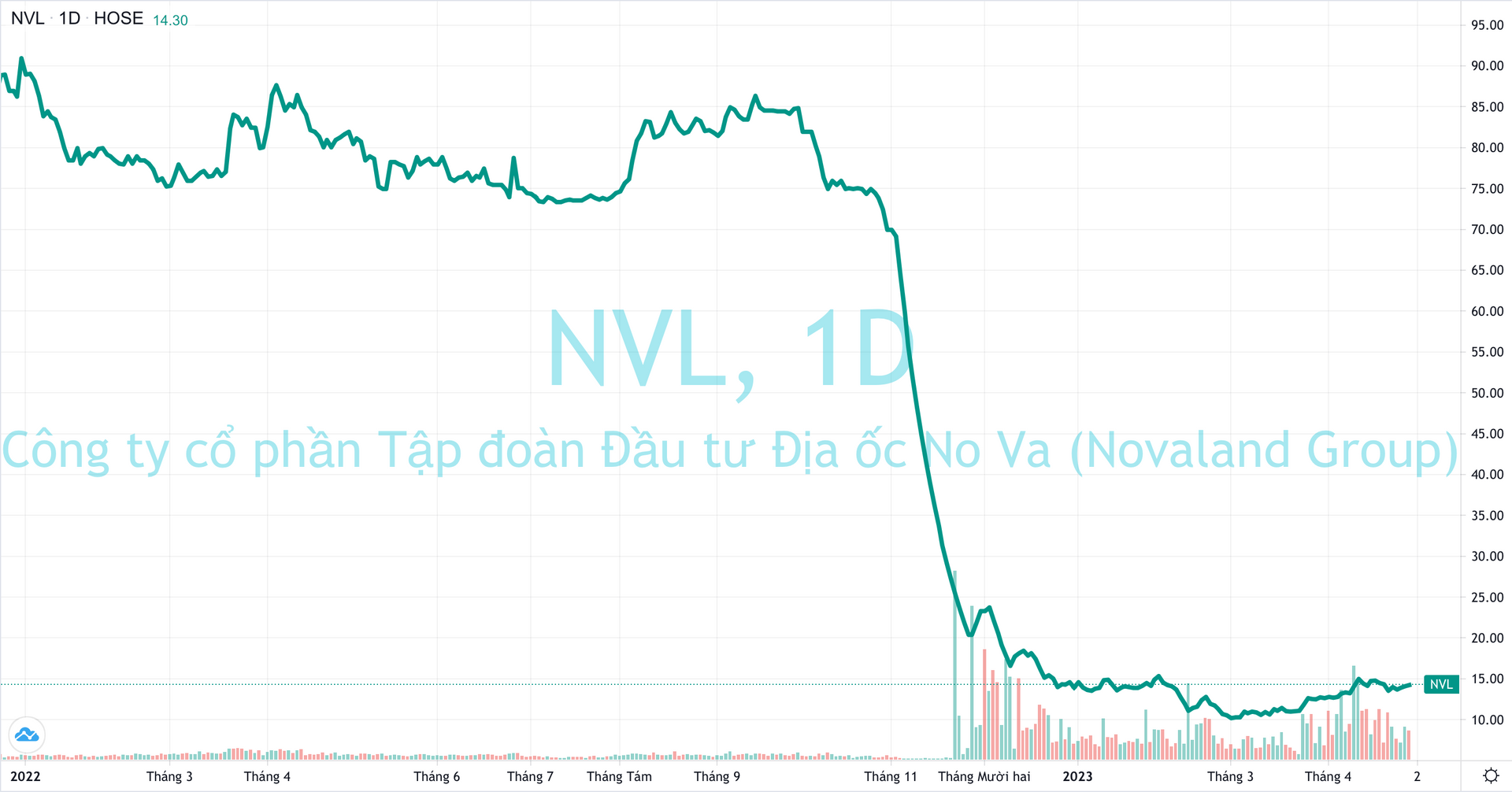Cổ Phiếu NVL