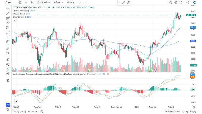 Cổ phiếu VCI: Thông tin, Phân tích, Định giá và Tiềm năng Tăng trưởng 16 Cổ phiếu VCI