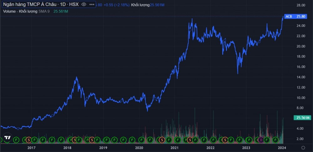 Khuyến Nghị Mua Cổ Phiếu ACB: Đón Sóng Phục Hồi Tín Dụng Và Dịch Vụ Tài Chính 2025 1 cổ phiếu acb