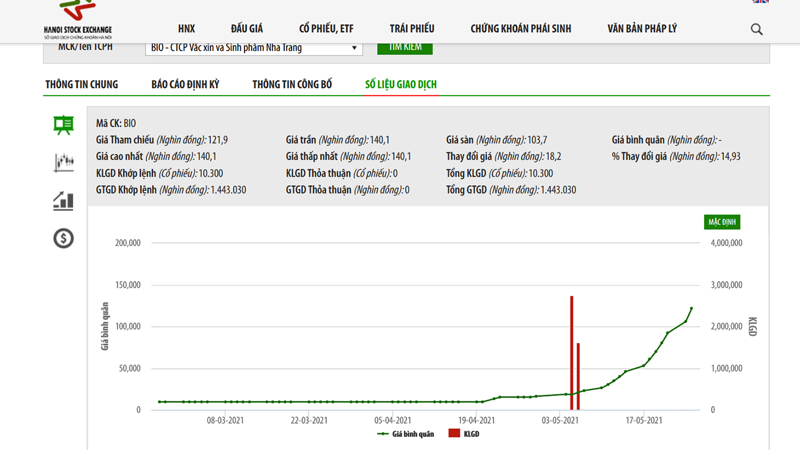 Cổ Phiếu BIO