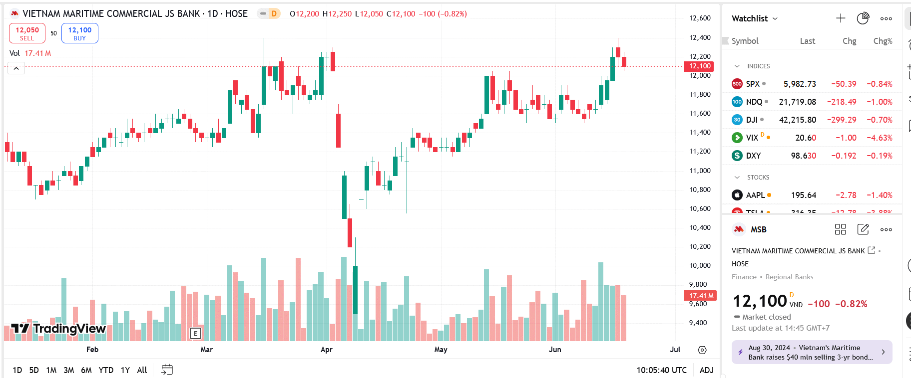 Cổ Phiếu Cảng Sài Gòn
