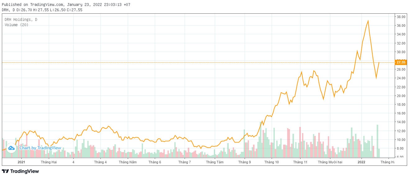 cổ phiếu DRH
