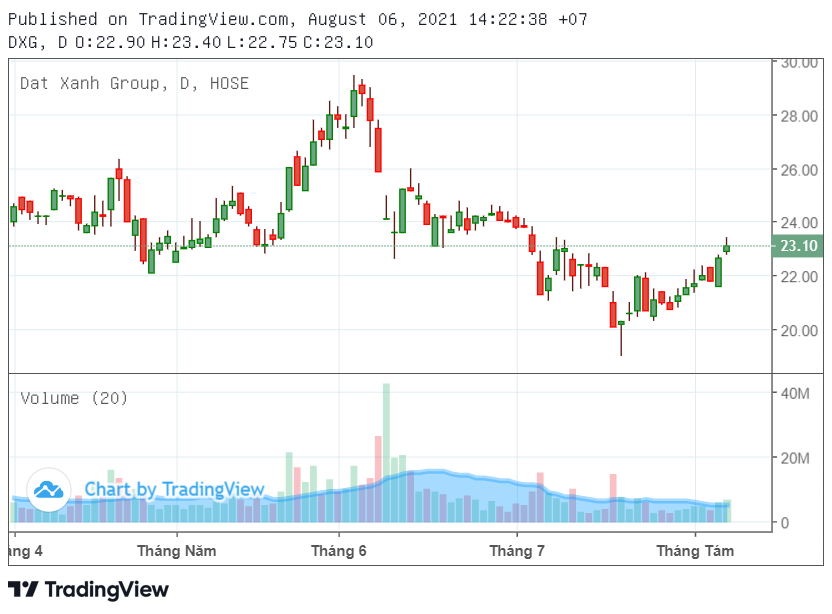 Cổ phiếu DXG
