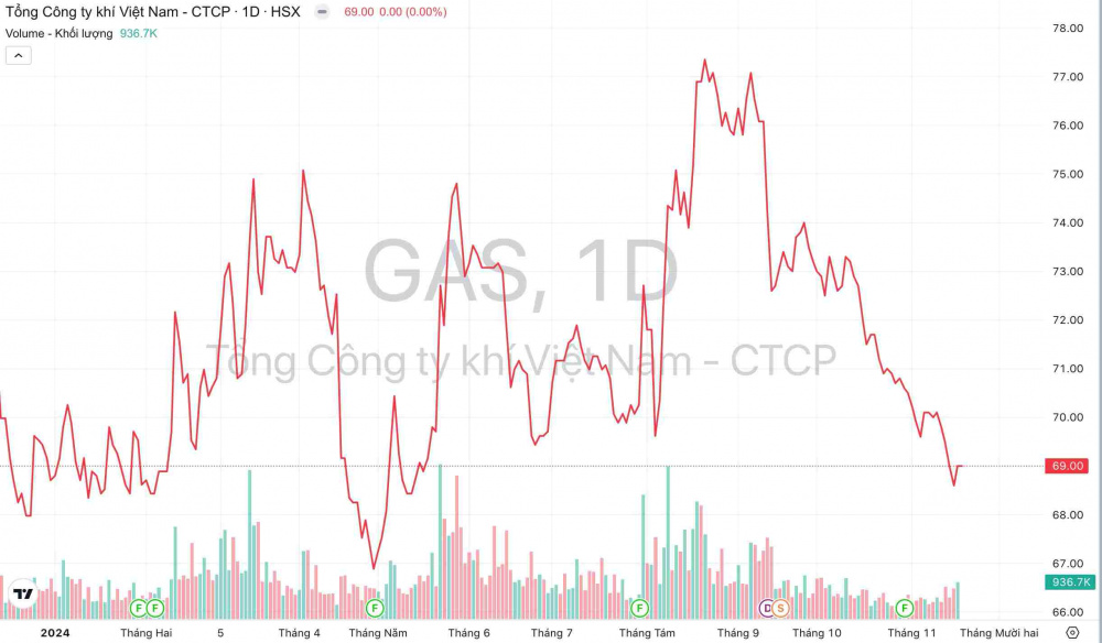 Cổ phiếu GAS