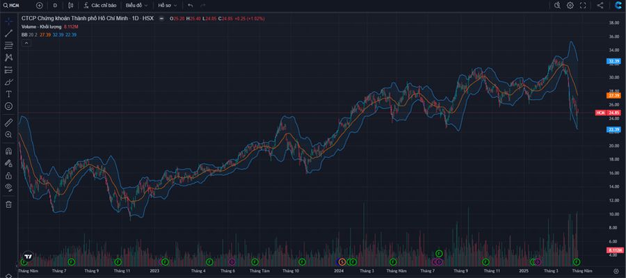 Giá Cổ Phiếu HCM
