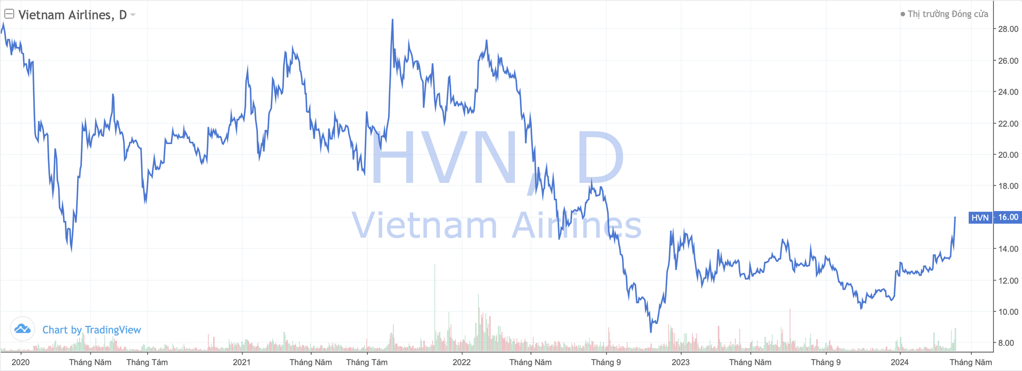 Cổ phiếu HVN