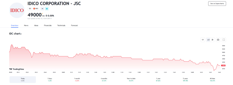 Cổ Phiếu IDC Là Gì? Toàn Cảnh, Định Giá & Cập Nhật KQKD 2025 Mới Nhất 1 Cổ Phiếu IDC