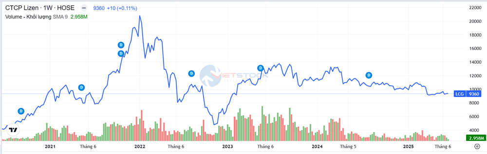 Cổ phiếu LCG: Thông tin, Đặc điểm, Tiềm năng và Phân tích 2 Cổ phiếu LCG