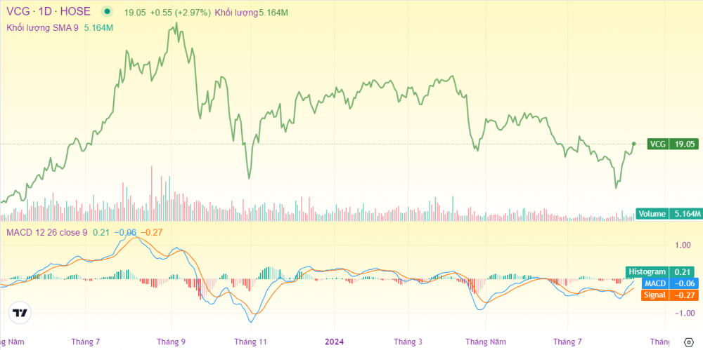 Cổ phiếu VCG: Thông tin, Lịch sử giá, Phân tích và Định giá 2 Cổ phiếu VCG