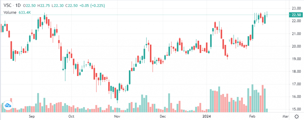 Cổ phiếu VSC (Container Việt Nam): Thông tin, Lịch sử giá, Phân tích tiềm năng, Rủi ro và Định giá 2 Cổ phiếu VSC