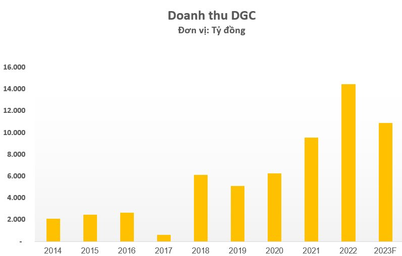 Cổ Tức DGC