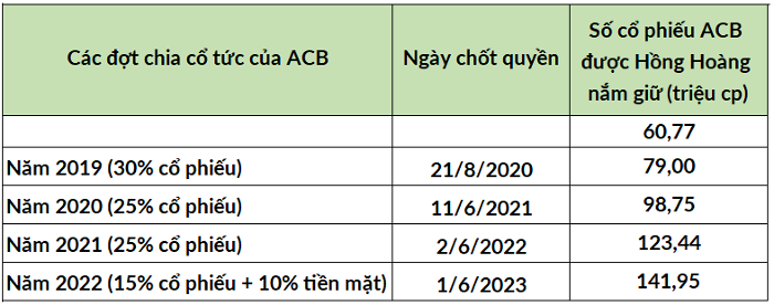 Cổ phiếu ACB: Thông tin, Lịch sử giá, Phân tích và Tiềm năng tăng trưởng 8 cổ tức của ACB