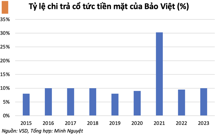 Cổ phiếu BVH: Thông tin, Lịch sử giá, Phân tích và Tiềm năng đầu tư 7 BVH có lịch sử trả cổ tức