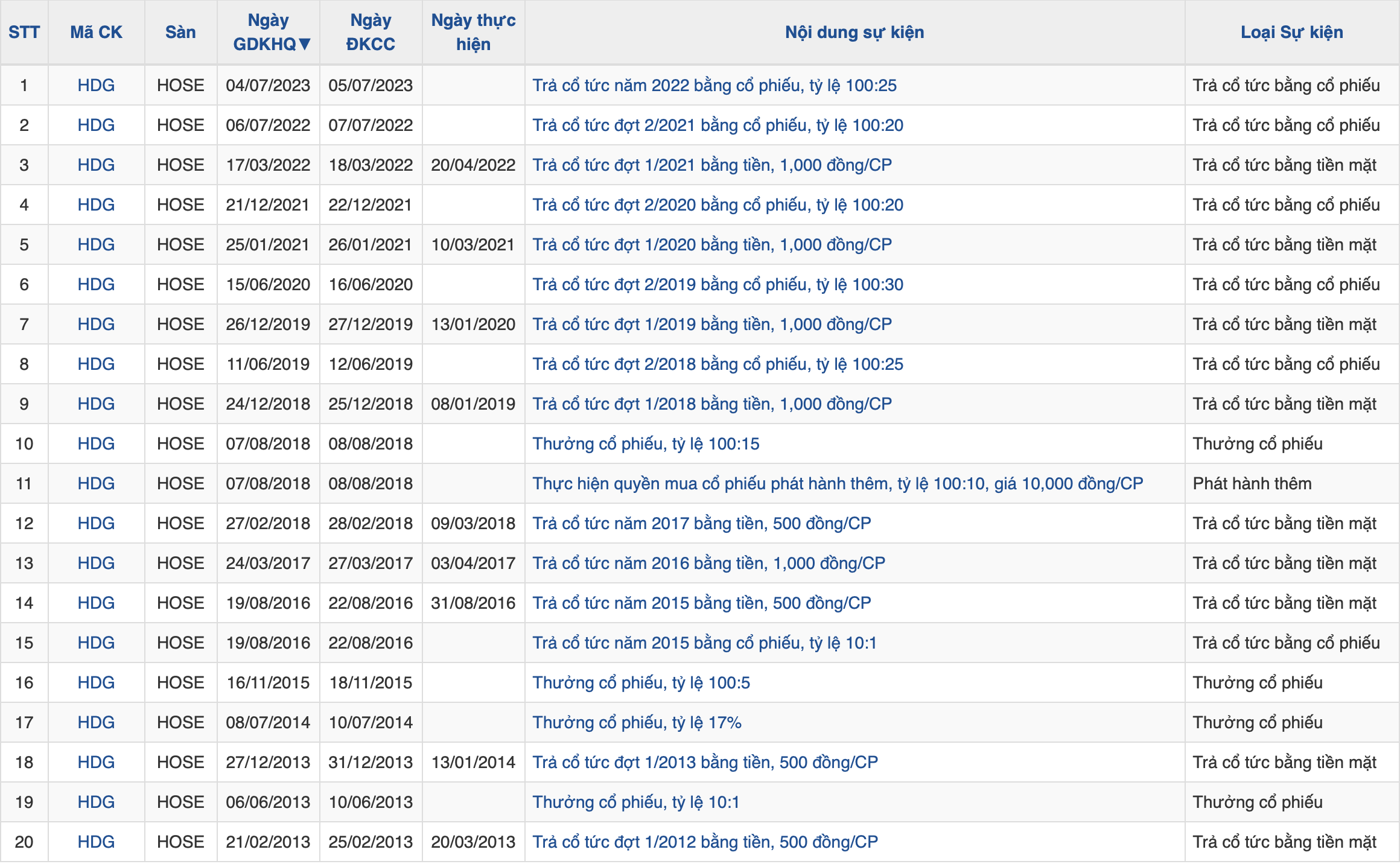 Cổ tức của HDG