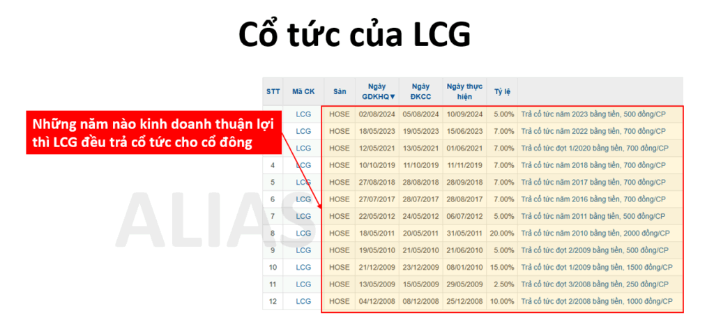 Cổ phiếu LCG: Thông tin, Đặc điểm, Tiềm năng và Phân tích 8 cổ tức của cổ phiếu LCG