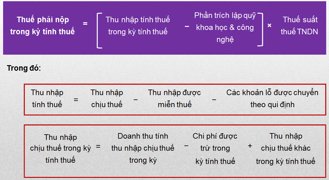 công thức tính Thuế TNDN