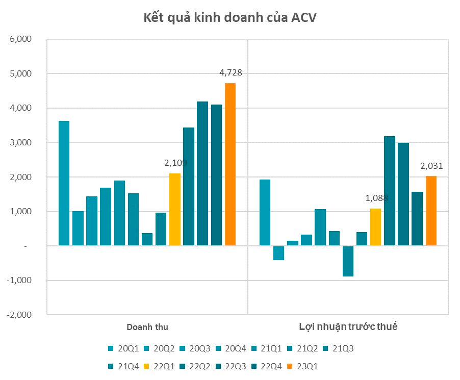  Doanh thu và Lợi nhuận acv