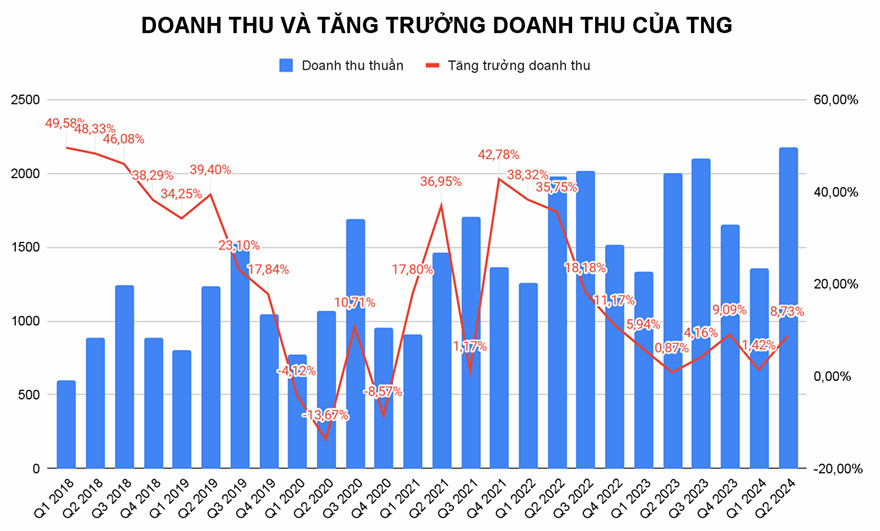 Doanh Thu và Lợi Nhuận TNG