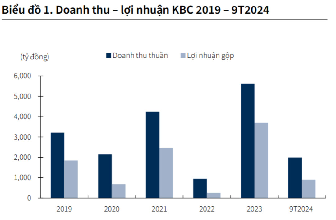 Doanh thu và Lợi nhuận kbc
