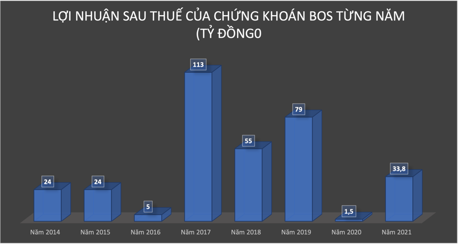 Doanh Thu, Lợi Nhuận Công ty Chứng khoán BOS