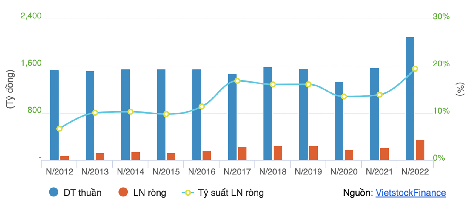 Doanh Thu Và Lợi Nhuận csv