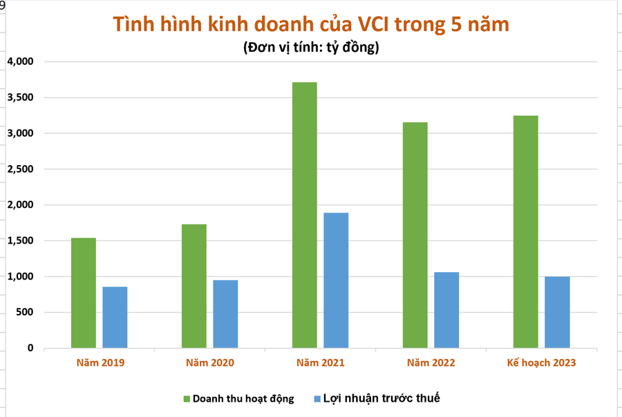 Cổ phiếu VCI: Thông tin, Phân tích, Định giá và Tiềm năng Tăng trưởng 5 Doanh thu và lợi nhuận của VCI