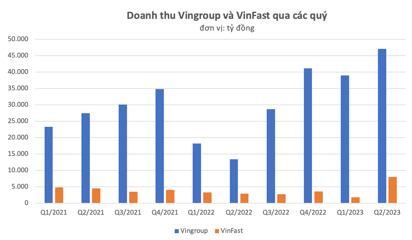 Doanh thu vinfast
