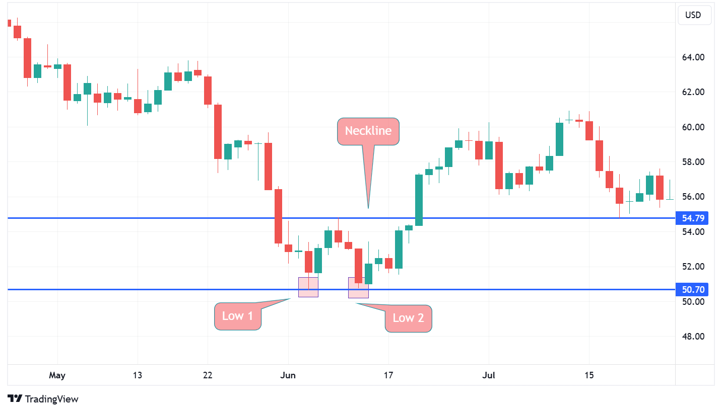 Bullish reversal: Thông tin, Đặc điểm, Phân loại và Cách giao dịch 3 Double Bottom