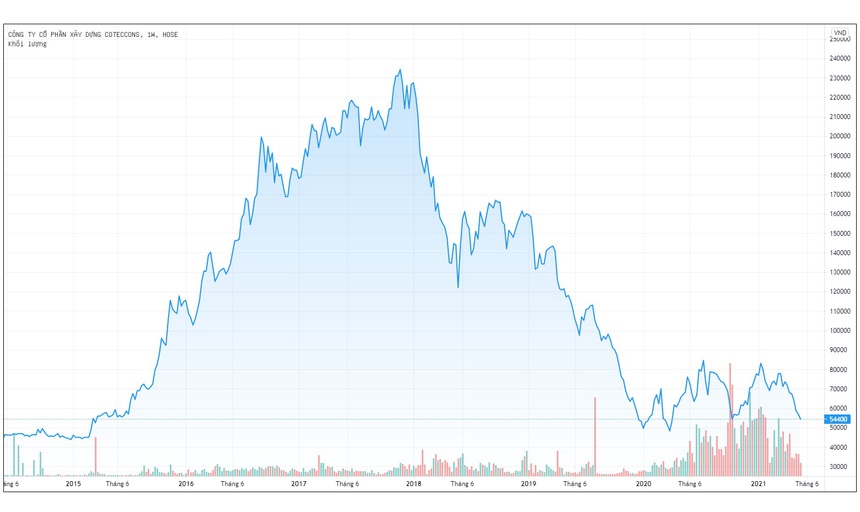 Giá Cổ Phiếu CTD