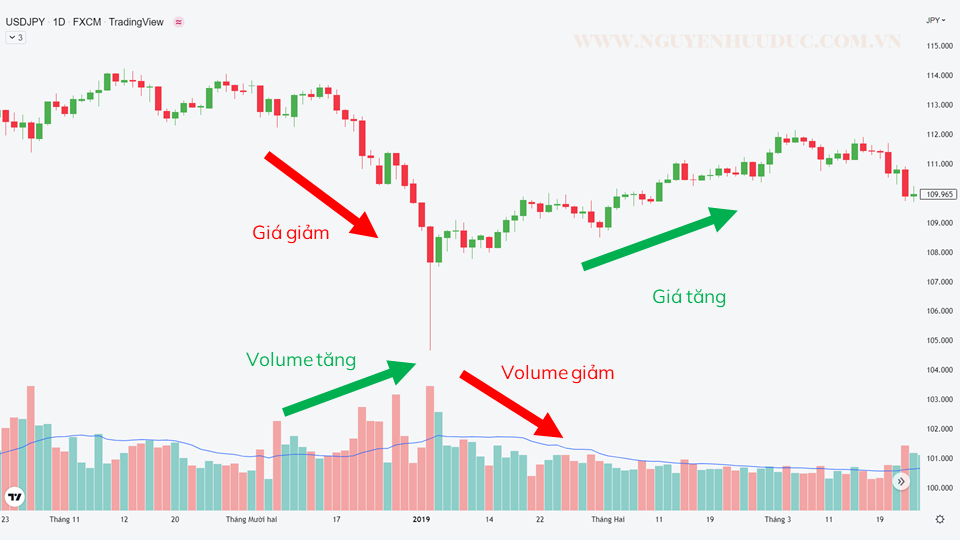 Giá Giảm – Volume Tăng