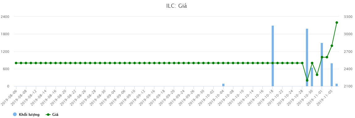 Giá ILC