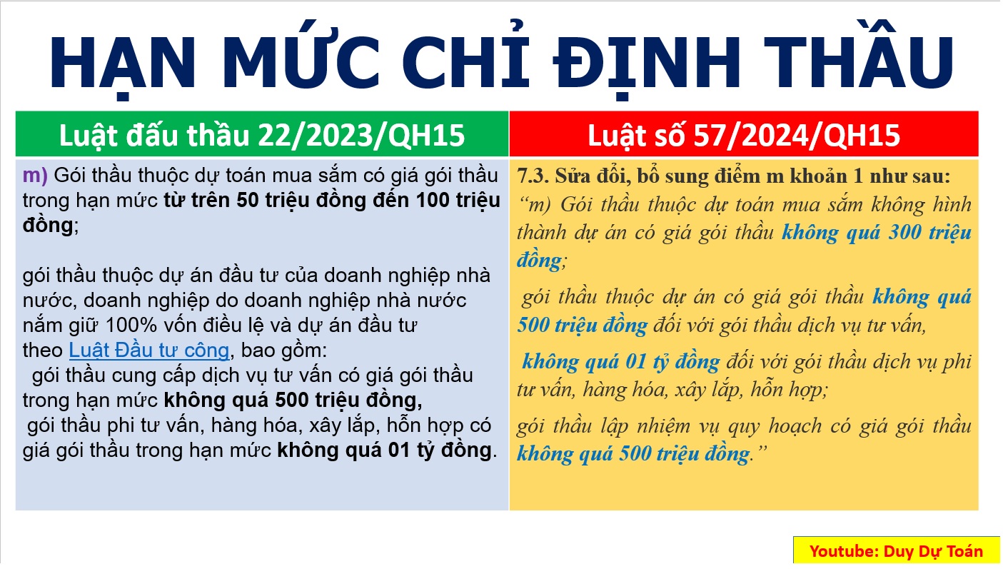 Hạn Mức Chỉ Định Thầu