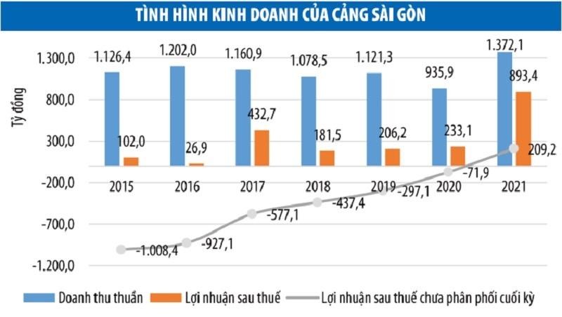 Hiệu quả hoạt động kinh doanh của SGP