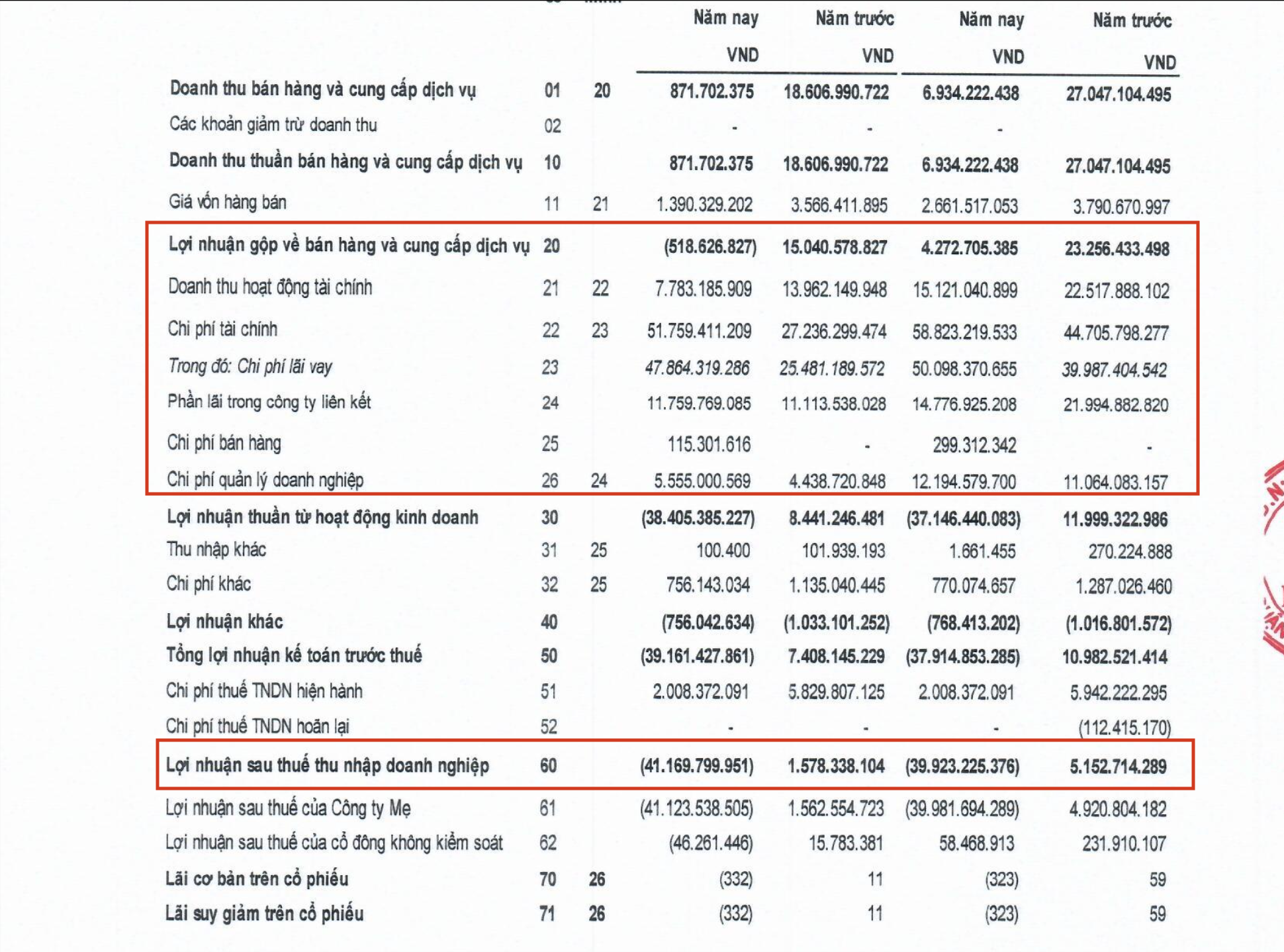 Kết quả kinh doanh (doanh thu, lợi nhuận) của DRH Holdings