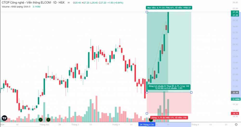 Kết quả kinh doanh và kế hoạch lợi nhuận