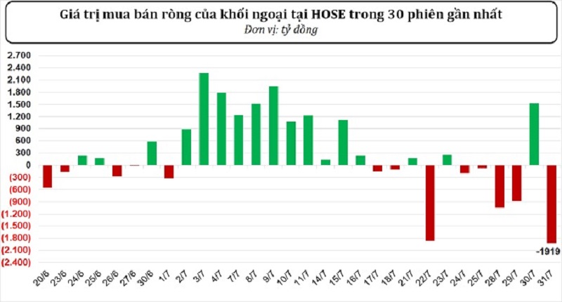 Khối ngoại bán ròng phiên 31 tháng 7 năm 2025