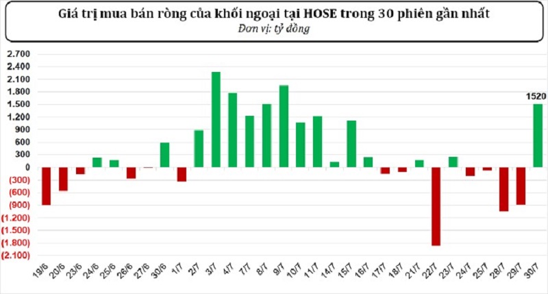 Phân Tích Chứng Khoán Hôm Nay 30 Tháng 7: Bẫy Tăng Giá "Bull-Trap" Hay Cú Rũ Bỏ Kinh Điển? 35 Khối ngoại mua ròng trong 30 phiên gần nhất