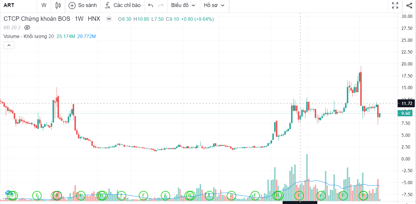 Cổ Phiếu BOS (ART) – Kỳ Vọng Phục Hồi Giao Dịch Chiều Mua, Chào Bán Thêm 20 Triệu Cổ Phiếu: Cơ Hội Nào Cho Nhà Đầu Tư? 3 Kỳ Vọng Phục Hồi Giao Dịch Chiều Mua Của ART