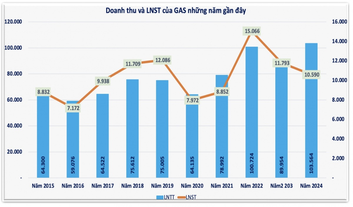 Lịch sử giá cổ phiếu GAS