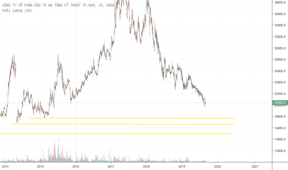 Lịch sử biến động giá