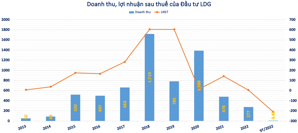 Lịch sử giá LDG
