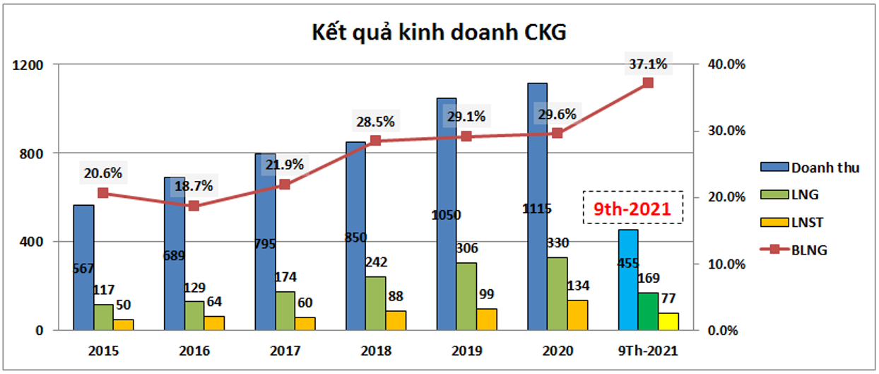 Lịch Sử Giá Cổ Phiếu CKG