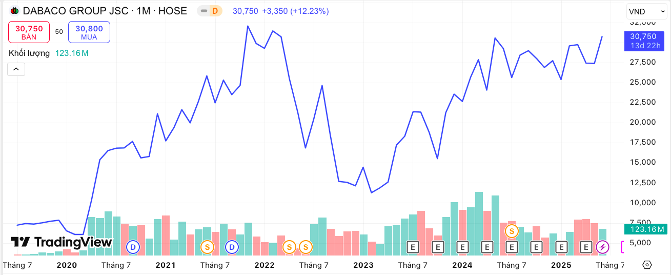 Lịch sử giá cổ phiếu DBC
