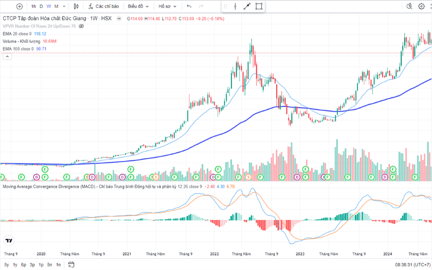 Lịch sử giá cổ phiếu DGC