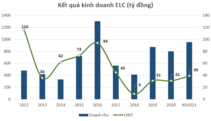 Lịch sử giá cổ phiếu ELC
